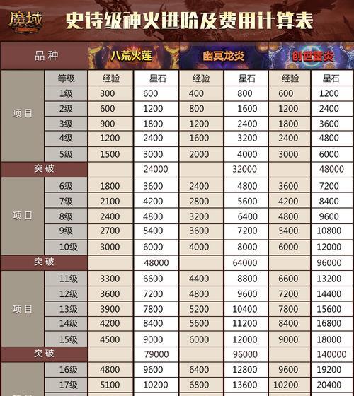 魔域神火升级至95级的技巧？