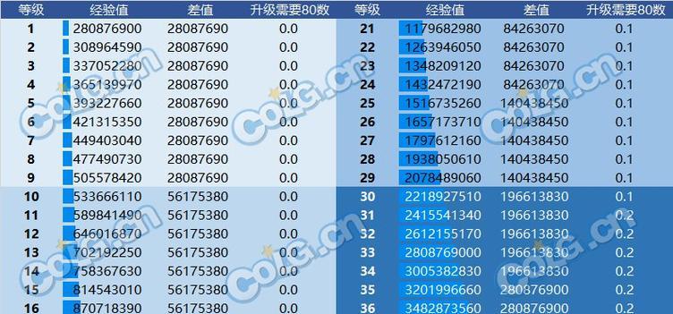 神界地下城中装备喂养的方法是什么？喂养后有何变化？