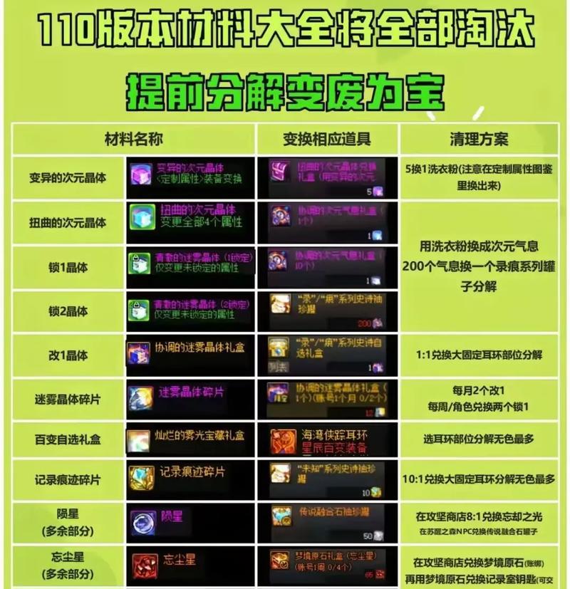 地下城角色材料互通的机制是什么？如何有效利用？