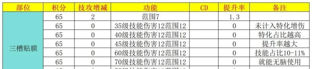 DNF套装积分如何增加？有哪些方法？