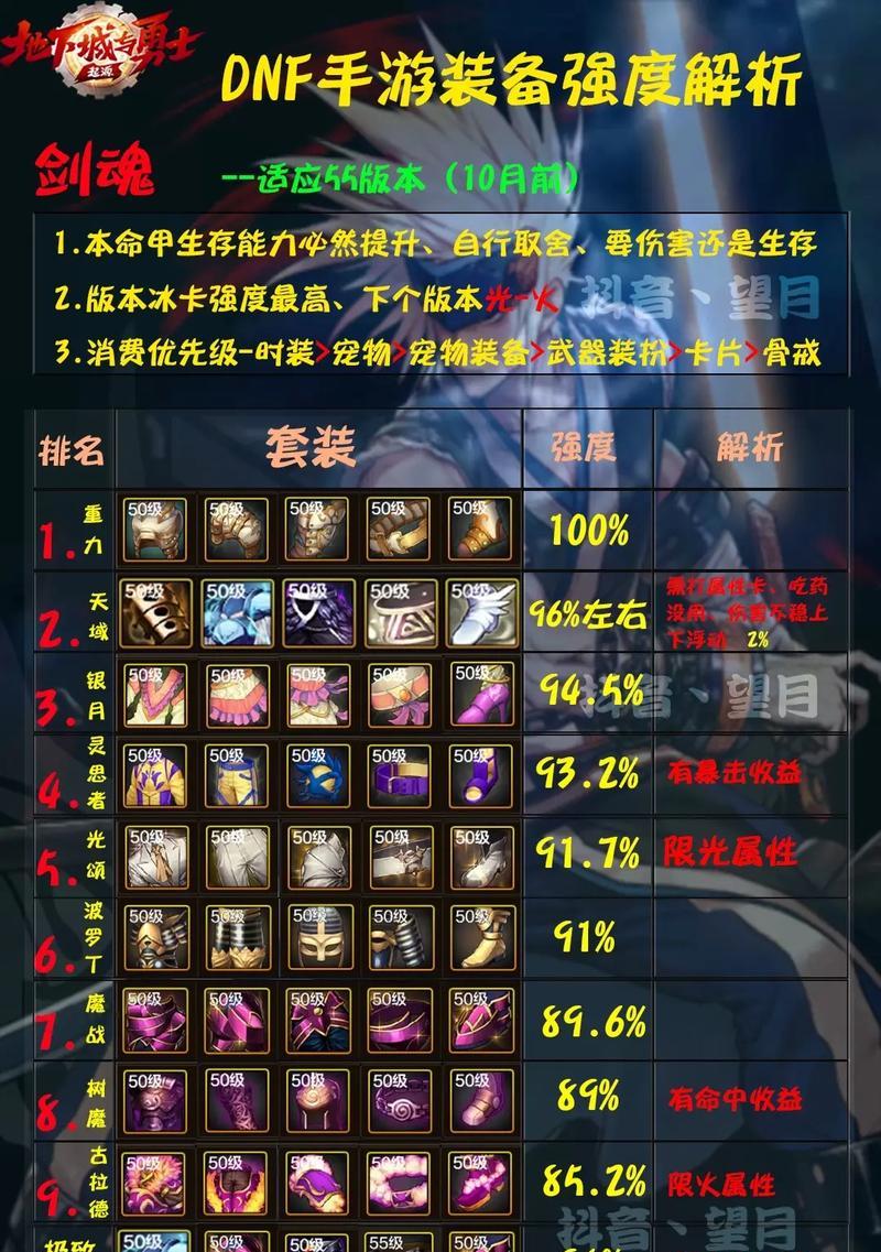 DNF右边装备栏包含哪些装备？