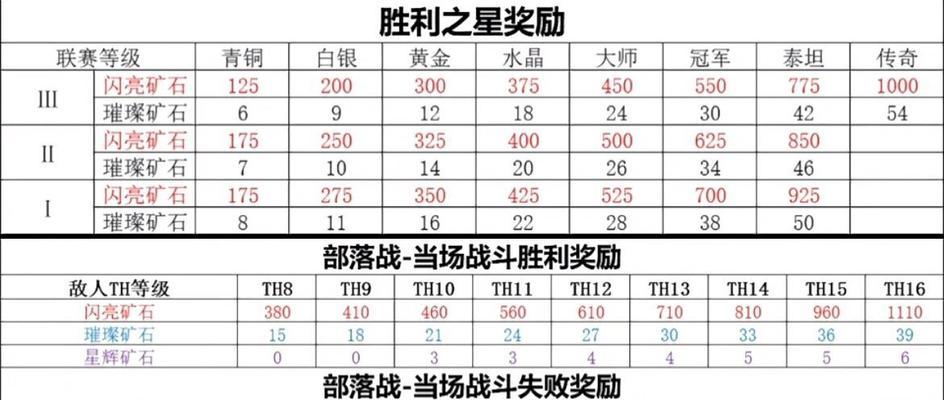 部落冲突中王装备的获取途径是什么？