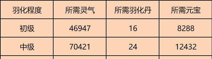 问道宠物羽化最省钱的方法是什么？