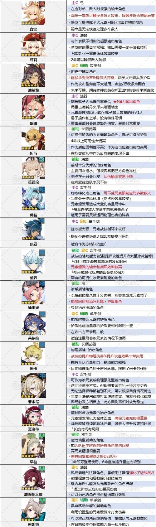 原神32角色强度排行最新一览（揭秘原神角色的终极实力）