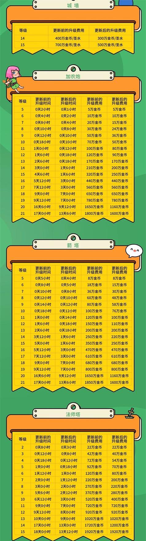 部落冲突合理升级策略是什么？